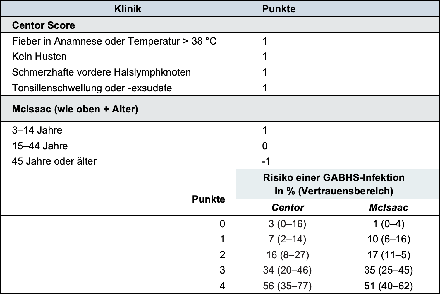 GL Tonsillopharyngitis Centr Score 1
