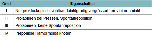 GL Proktologie Hämorrhoidalleiden