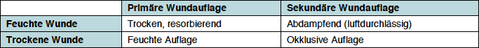 GL Chirurgie 2.4. Wundauflage