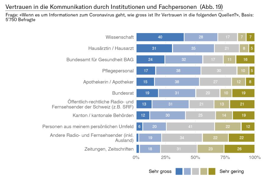 Gemäss der Umfrage vertrauen die Befragten insbesondere der Wissenschaft und den Hausärztinnen und Hausärzten, wenn es um Informationen zum Coronavirus geht.