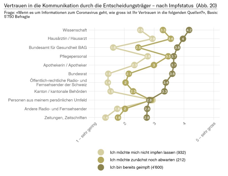 Wem die Befragten primär vertrauen, hängt stark vom Impfstatus ab. Allerdings verfügen auch bei Nichtgeimpften die Hausärztinnen und Hausärzte sowie das Pflegepersonal über eine hohe Glaubwürdigkeit.